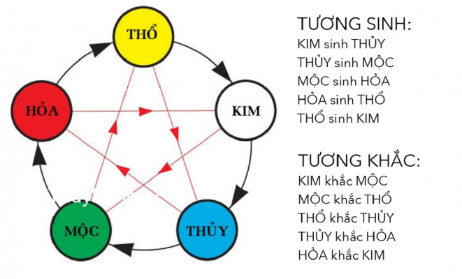 tuong-sinh-tuong-khac