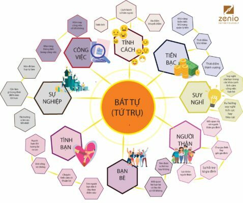 ung dung cua bat tu tu tru zenio